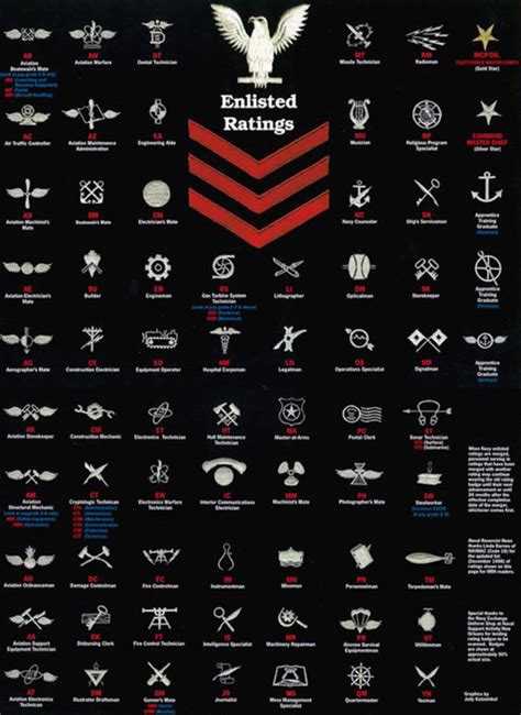 Navy Enlisted Rates List