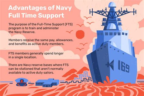 Navy Full Time Support Rates