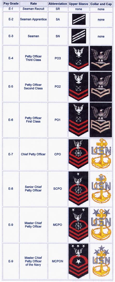 Navy Military Rankings In Order