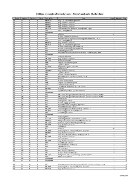 Navy Mos List