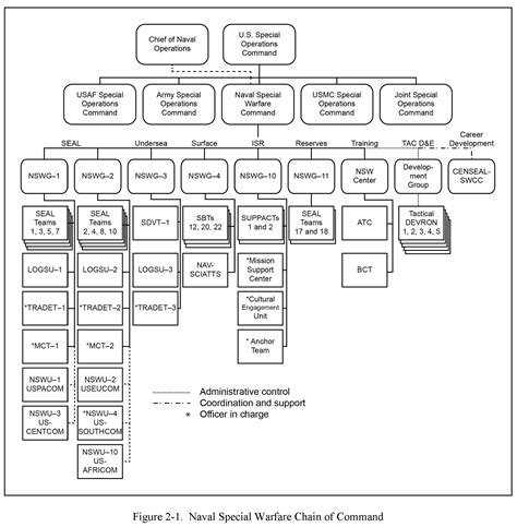 5 Navy Command Levels