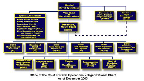 Navy Opnav Org Chart