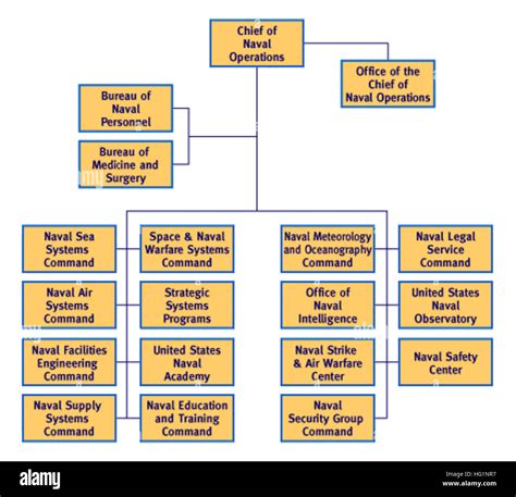 Navy Organizational Chart