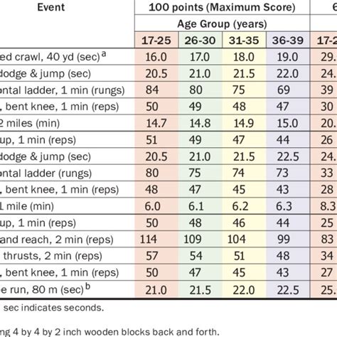 Navy Physical Fitness Test Scoring