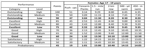 Navy Prt Standards By Age