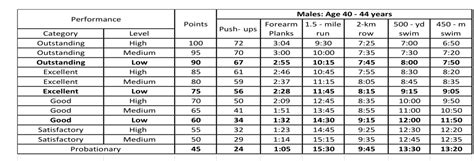 Navy Prt Weight Standards