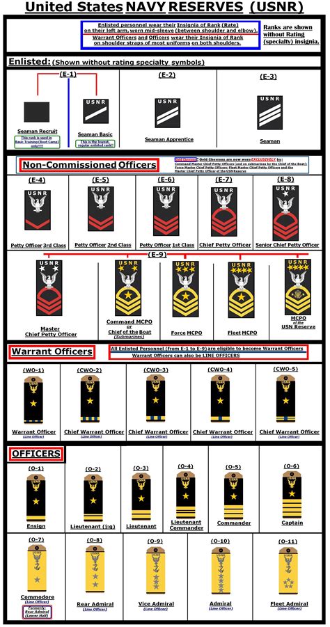 Navy Rank List