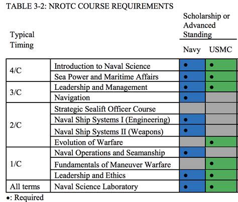 Navy Rotc Scholarship Requirements