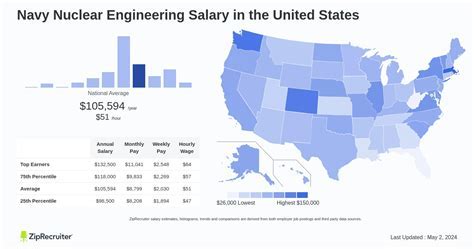 Navy Software Engineer Salary