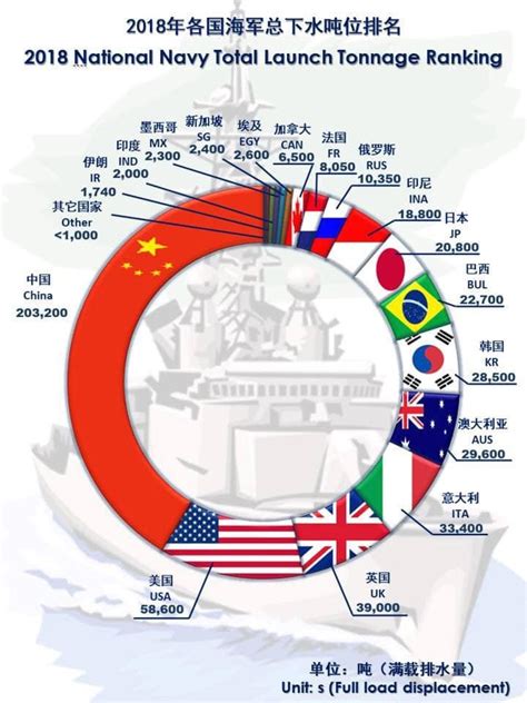 Navy Tonnage By Country