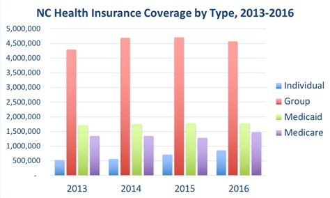 Nc Health Insurance