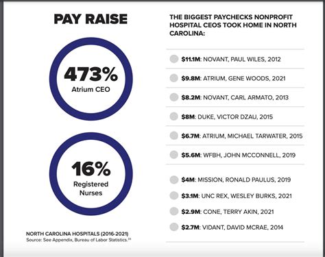 Nc Hospital Ceo Salaries Doubled In The Last Five Years