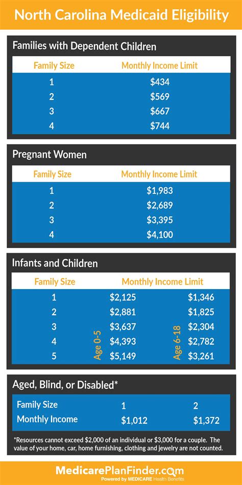 Nc Medicaid For Disabled Child