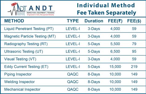 Ndt Level 1 Salary