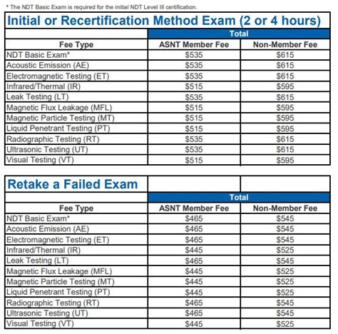 Ndt Salary Level 3