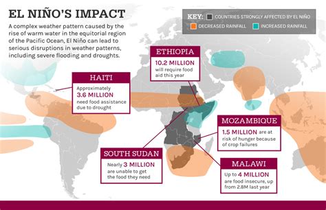 Negative Impacts Of El Nino