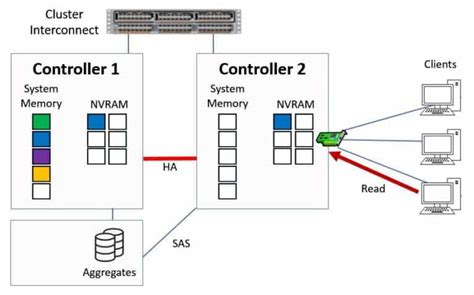 Netapp Wafl Nvram And The System Memory Cache Flackbox