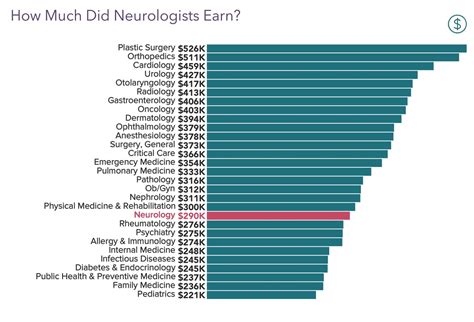 Neurologist Salaries By State