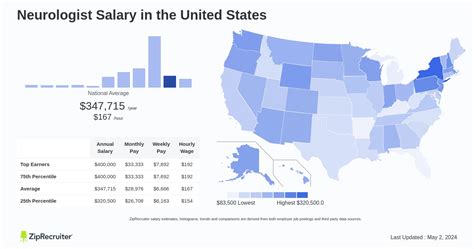 Neurologist Salary Per Month