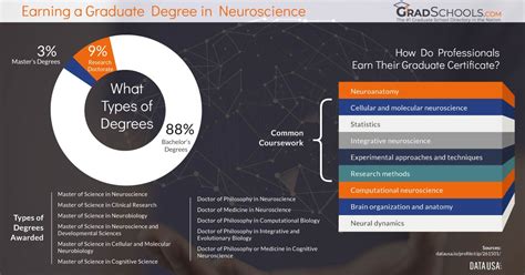 Neuroscience Masters Programs