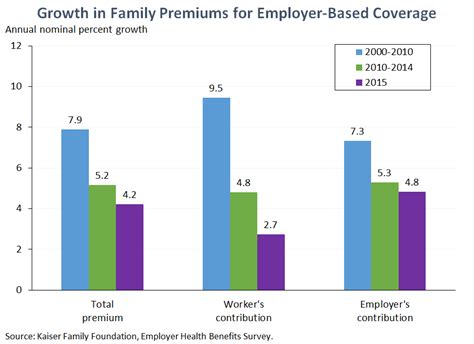 New Data Show Slow Health Care Cost Growth Is Continuing Whitehouse Gov