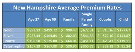 New Hampshire Health Insurance Plans Financial Report