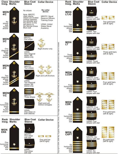 New Navy Ranks