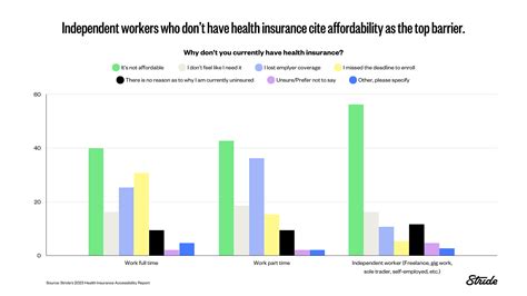 New Stride Study Shows Aca Has Helped Cut Independent Worker Uninsured Rate Nearly In Half Stride Blog