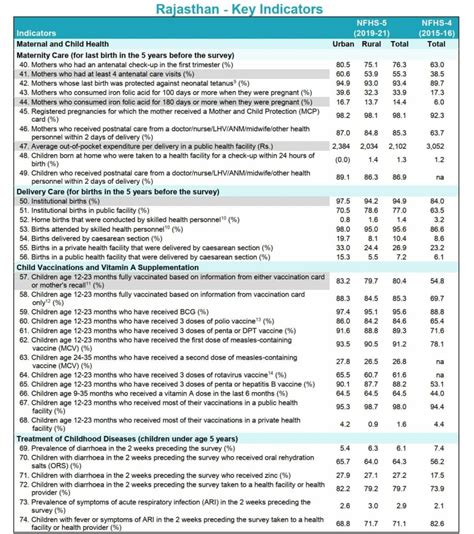 Nfhs 5 District Fact Sheet