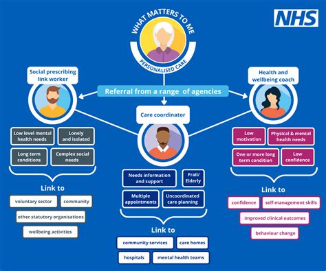 Nhs England Social Prescribing Reference Guide And Technical Annex For Primary Care Networks