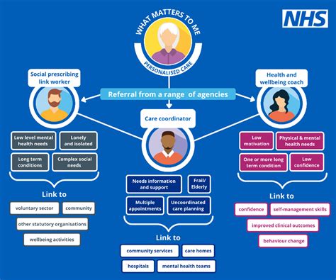 Nhs England Workforce Development Framework Social Prescribing Link Workers