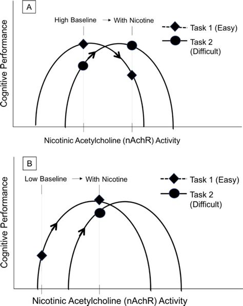 Nicotine Dosage For Cognitive Enhancement