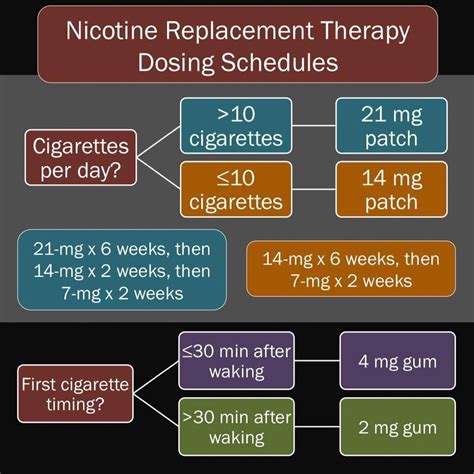 Nicotine Dosing Chart