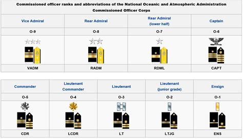 Noaa Ranks