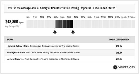 5 NDI Salary Tips