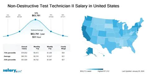 Non Destructive Test Tech Salary