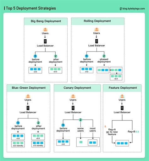 Notes Top 5 Deployment Strategies By Harshit Yadav Medium