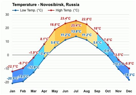 Novosibirsk Weather By Month