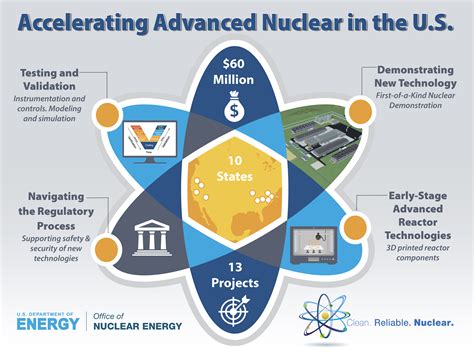 Nuclear Energy Graphics Resources Department Of Energy