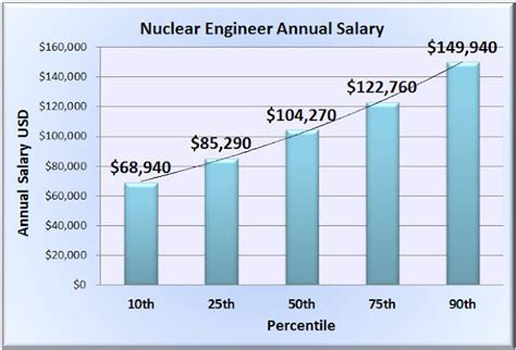 Nuclear Engineer Salary Uk