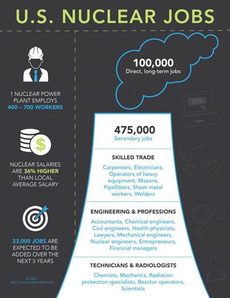 Nuclear Engineering Job Duties