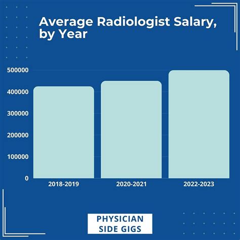 Nuclear Medicine Radiologist Salary