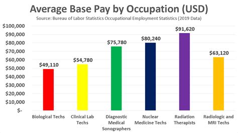 Nuclear Medicine Tech Salary