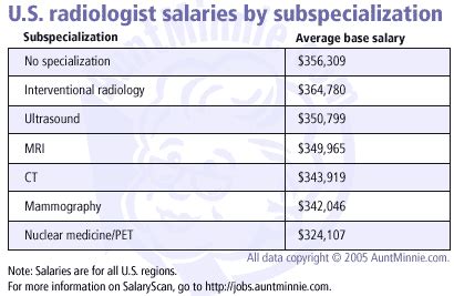 Nuclear Radiologist Salary