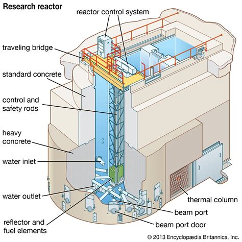 Nuclear Reactor Research Fission Energy Britannica