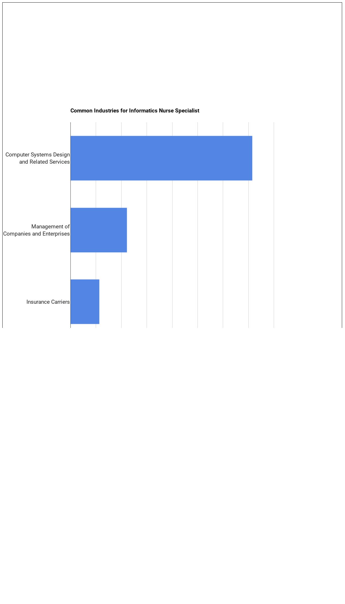 Nurse Informatics Degree