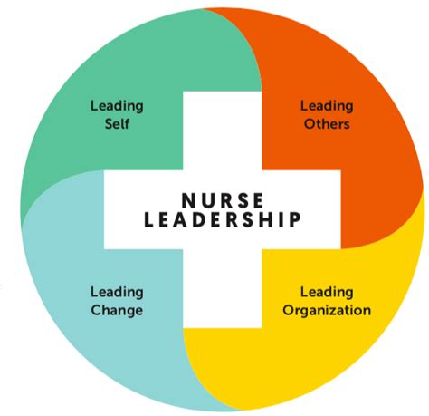 Nurse Leadership In The 2020S Duke Corporate Education