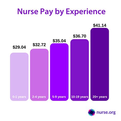 Nurse Pay Up Over The Past Few Years But Down On 2010 Full Fact