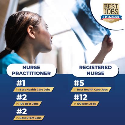 Nurse Practitioners And Registered Nurses Rank 1 And 5 Respectively In Best Health Care Jobs Vinuni