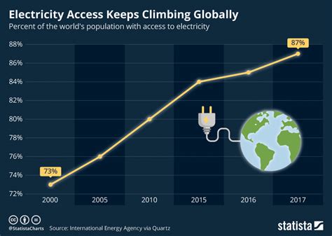 Nursing Access To Electricity